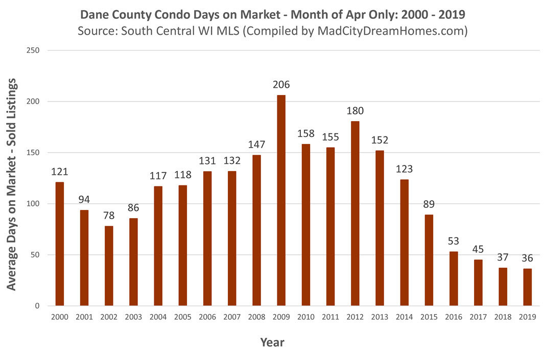 Dane County Condo Days on Market